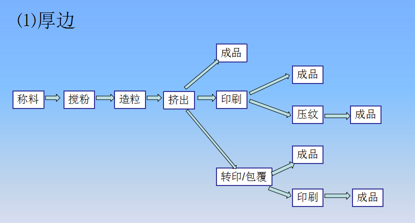 封边条工艺