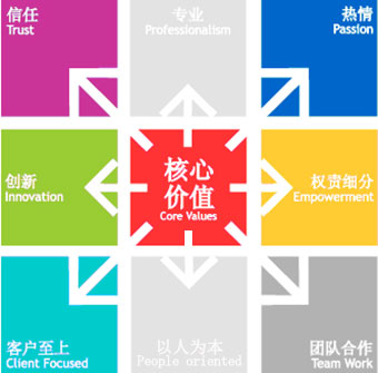 北京软件开发公司尊龙凯时·(中国)人生就是搏!
核心价值观